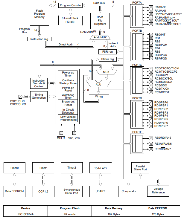 PIC16F877A-IP-block diagram