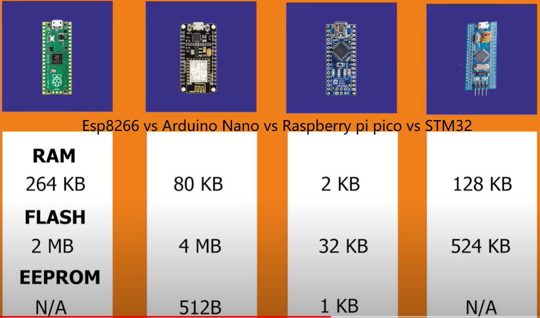 Comparison between RP2040, ESP8266, ESP32, STM32: Pinout
