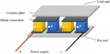 Thermoelectric Coolers 2