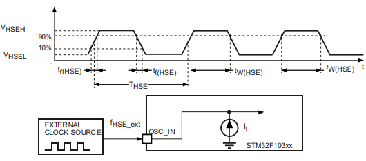 High-speed external clock source AC timing diagram